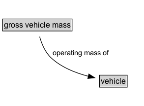 gross vehicle mass Diagram